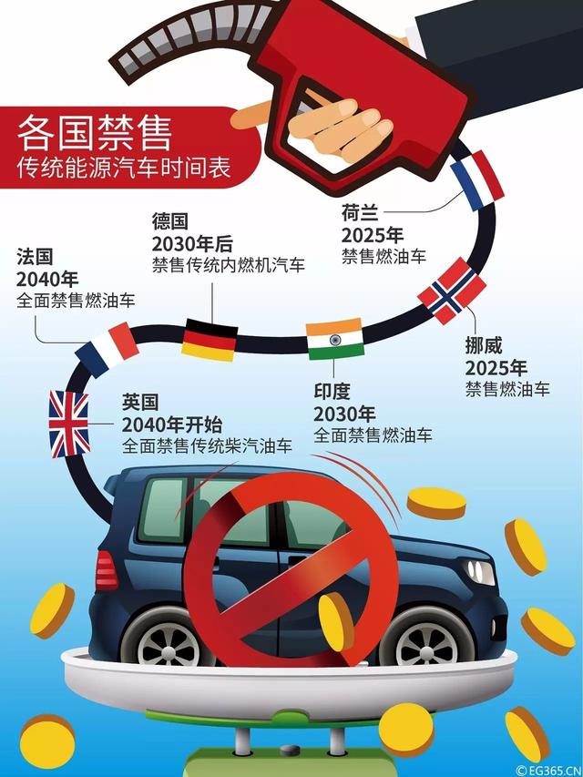 政策，燃油車推出時(shí)間表,停售燃油車